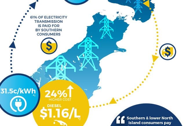 Southland Seeks A Fair Go On Transmission Costs