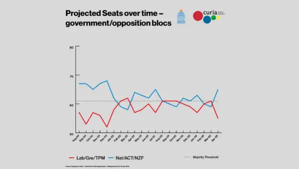Political Poll Shows Clear Majority For Current Three-party Government
