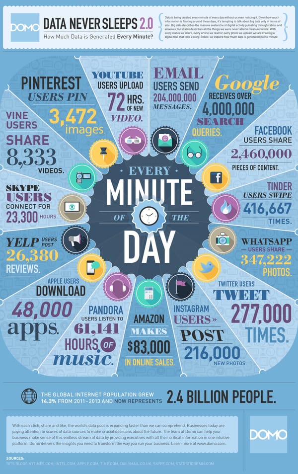 Data Never Sleeps